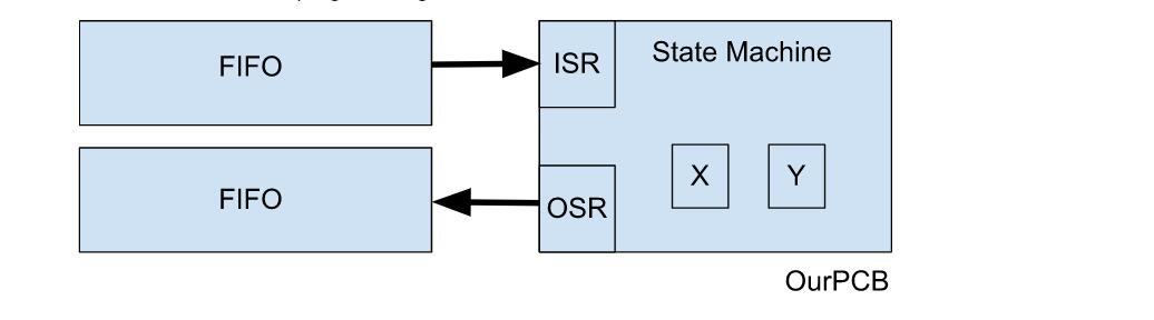 Programmable IO: Scratch and shift registers in a state machine