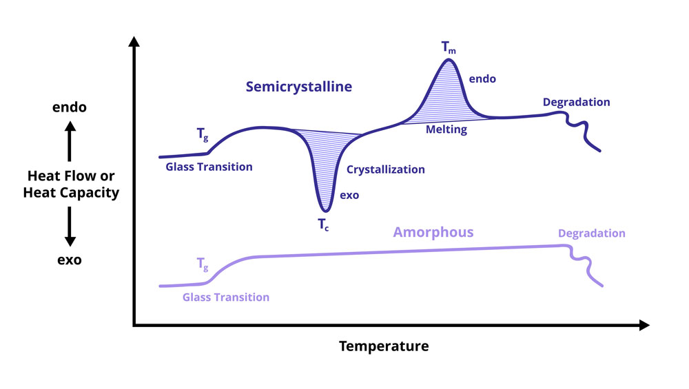 A graph showing the glass transition temperature and decomposition temperature of an amorphous material