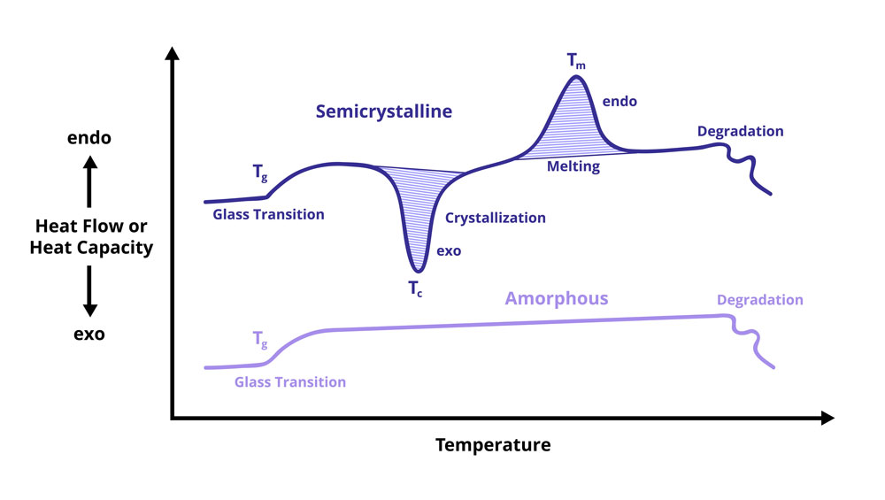 A graph showing the glass transition temperature and decomposition temperature of an amorphous material