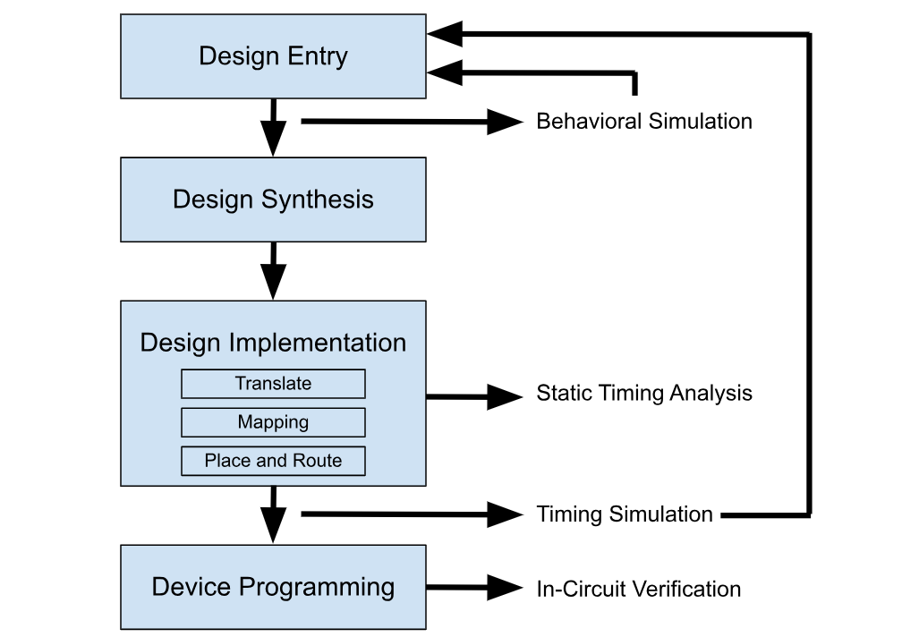 FPGA Design Flow