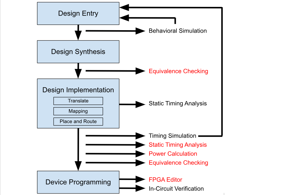 Device Programming