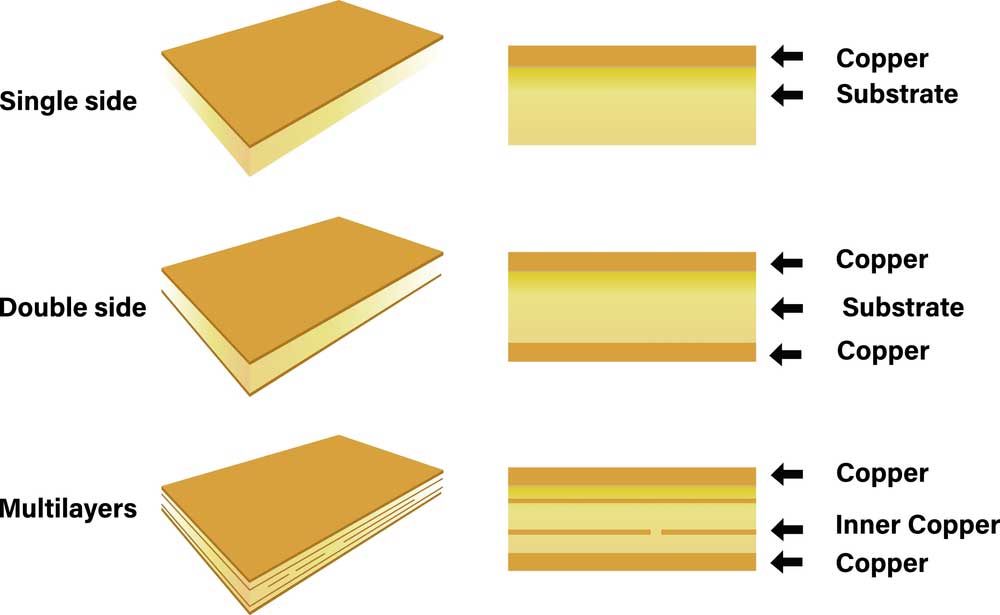 PCB materials in single, double, and multi-layer circuit boards