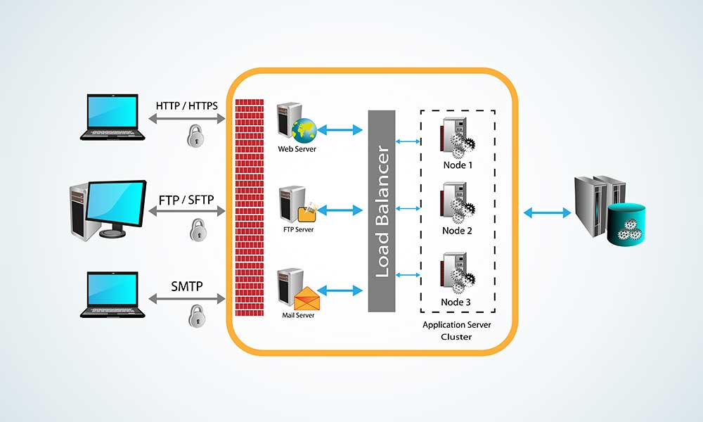 A vector illustration of clients accessing application servers via different protocols