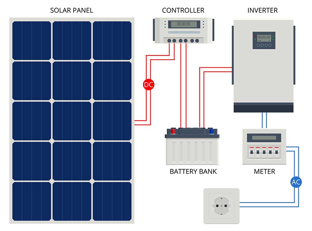 A solar power system with an inverter