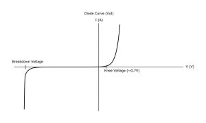 A diode’s VI curve indicating the breakdown voltage