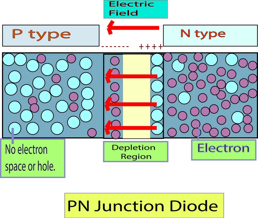 A PN junction highlighting the majority and minority charge carriers on either side and the depletion layer in between