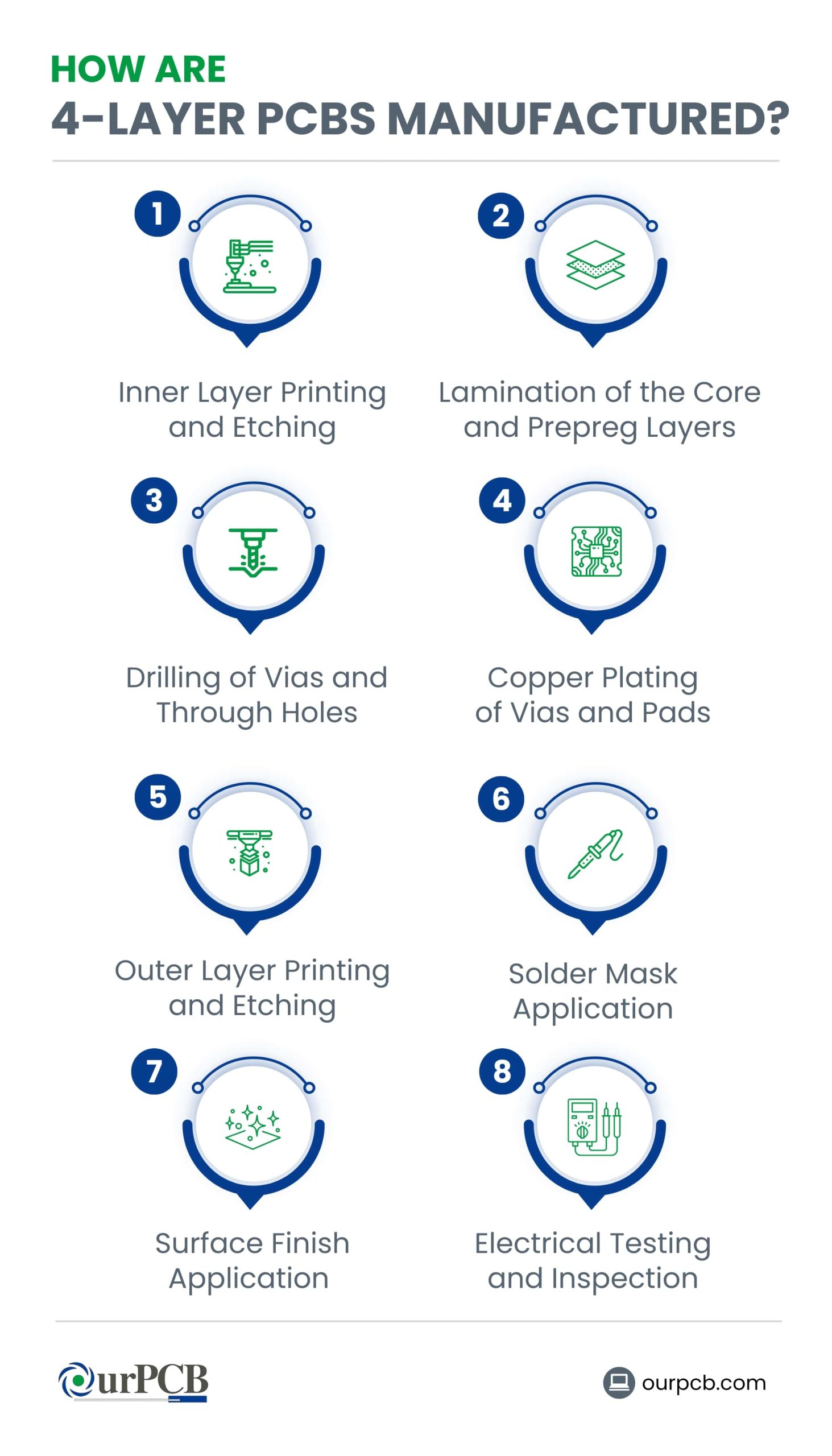 4-Layer PCBs Manufacturing Step by Step Process