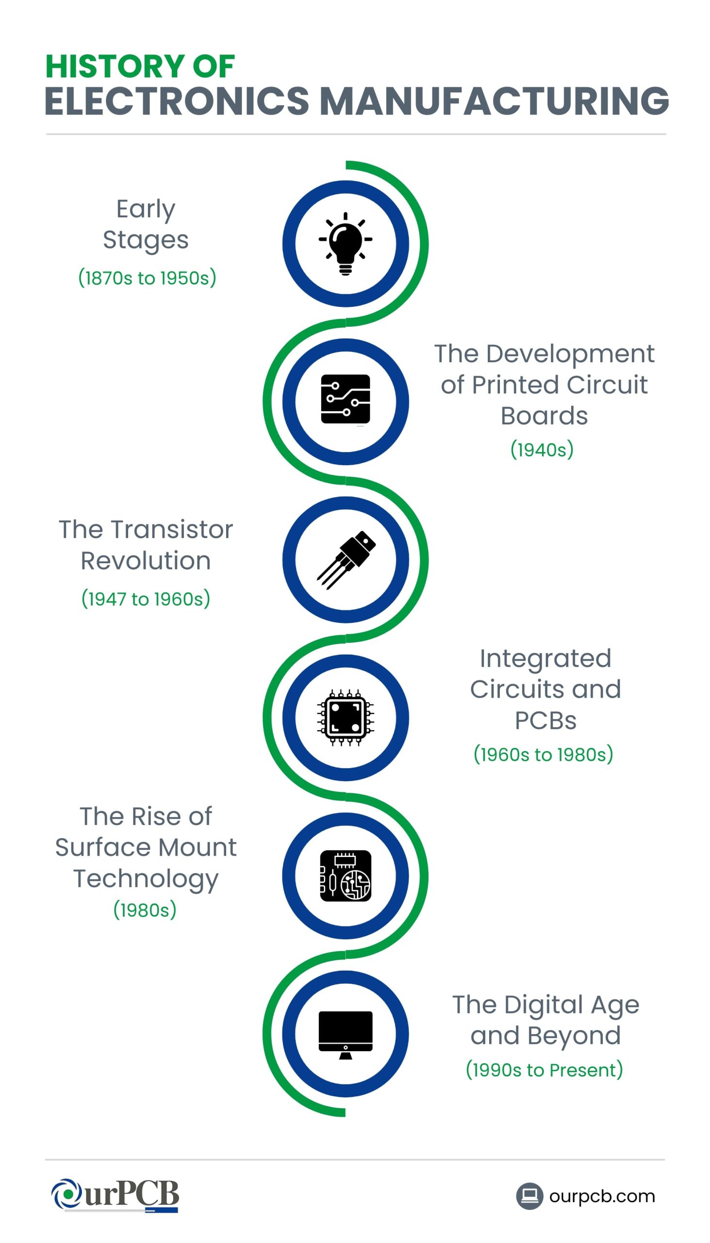 Electronics Manufacturing Historical Timeline