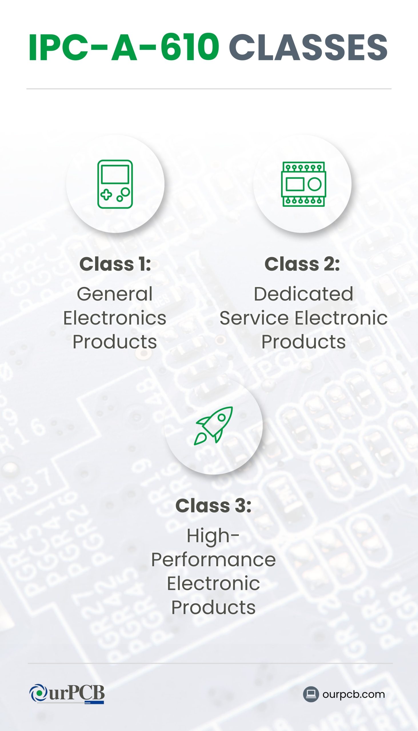 IPC-A-610 Class Types