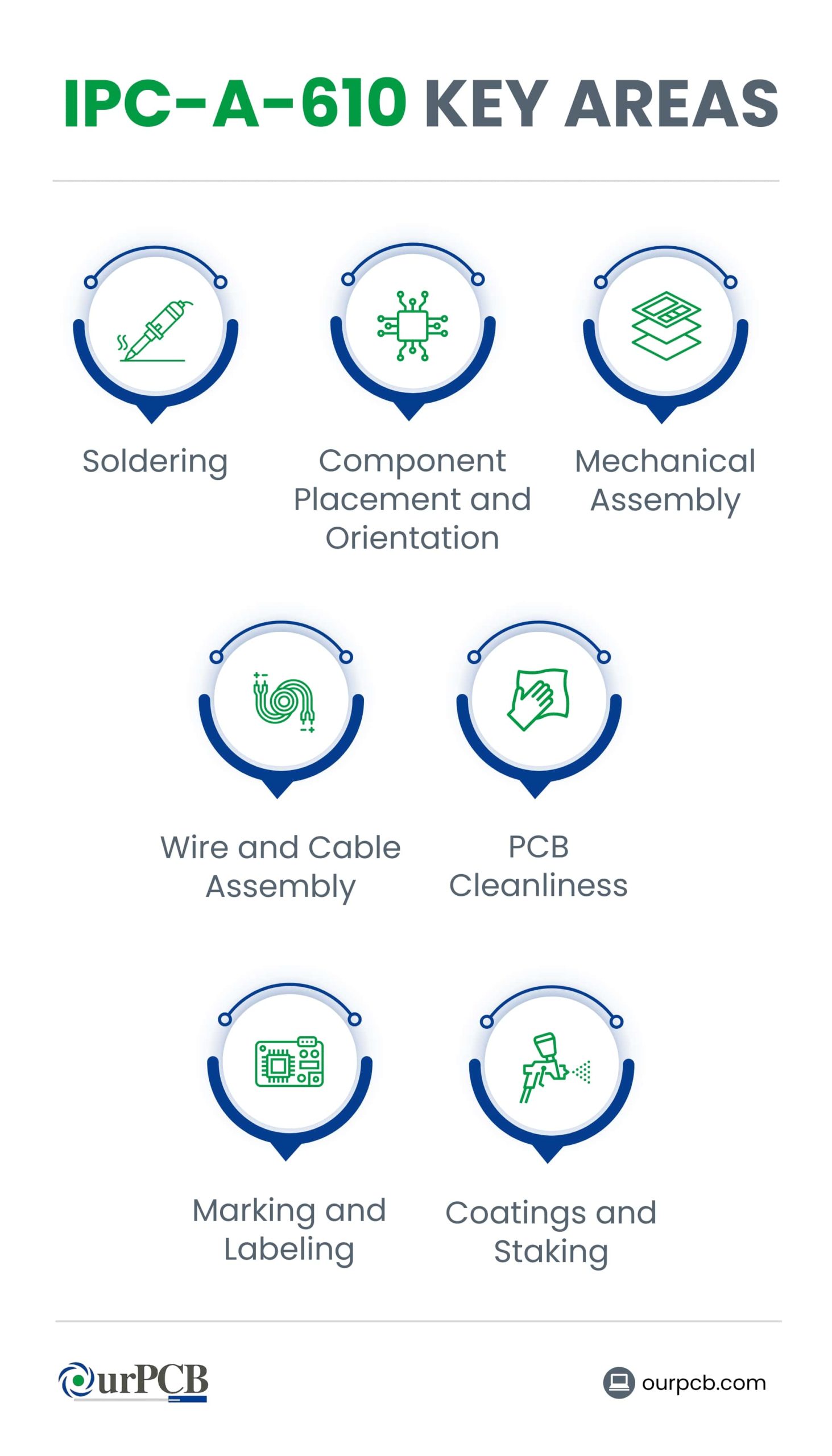 IPC-A-610 Key Areas