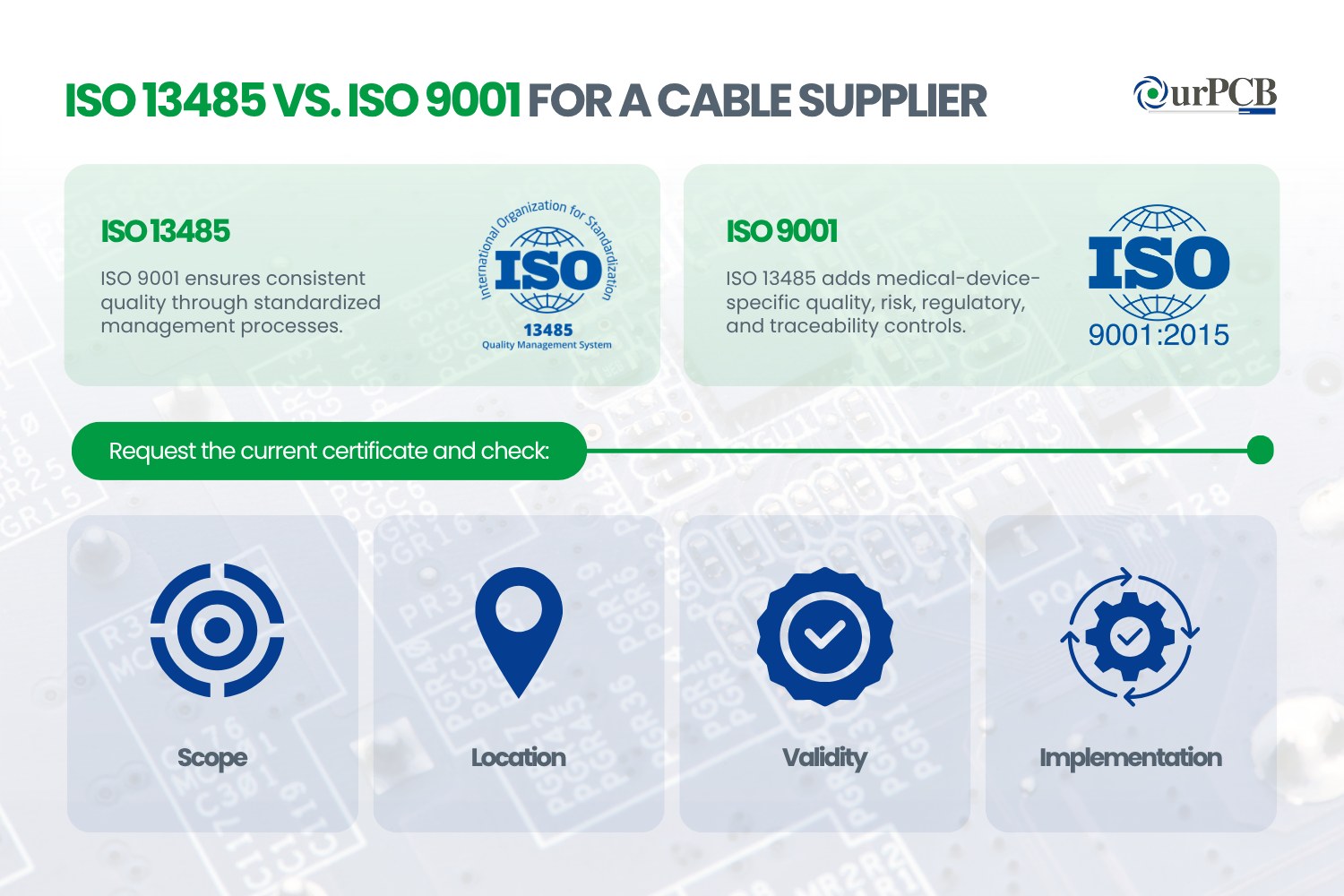 iso 13485 vs iso 9001 for a cable supplier medical cable assembly