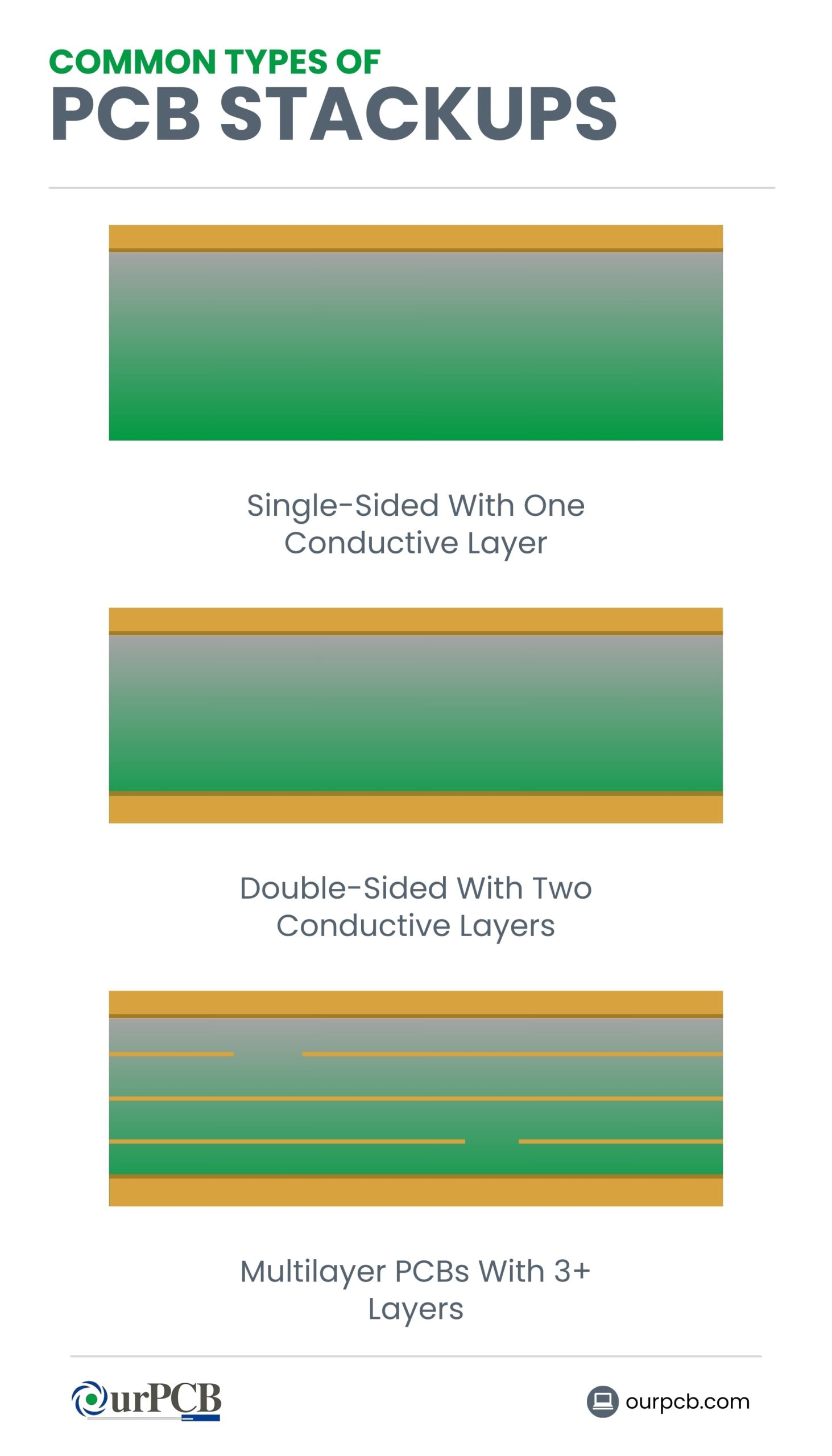 PCB Stackups Types