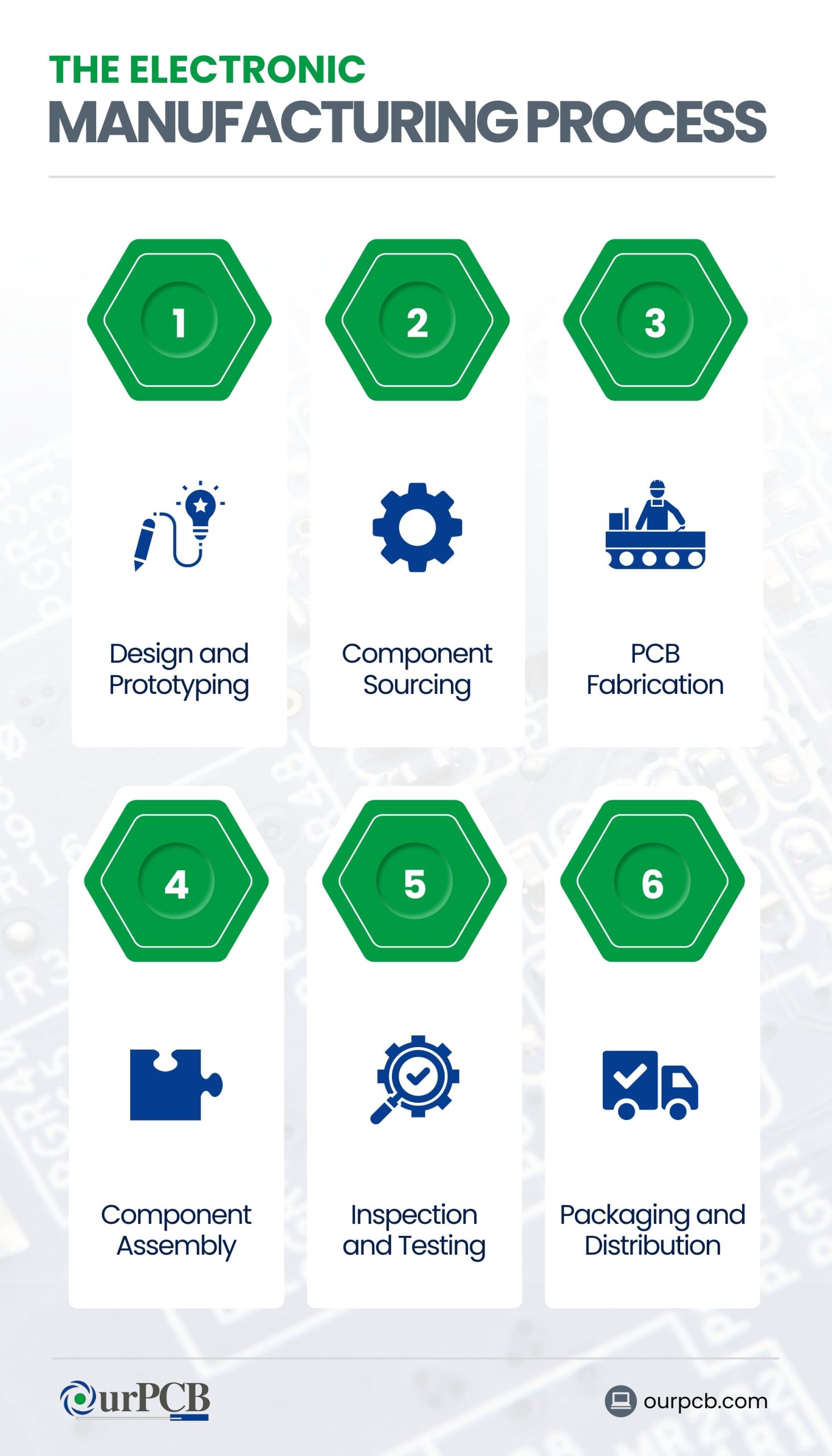 Step-by-Step Electronic Manufacturing Process