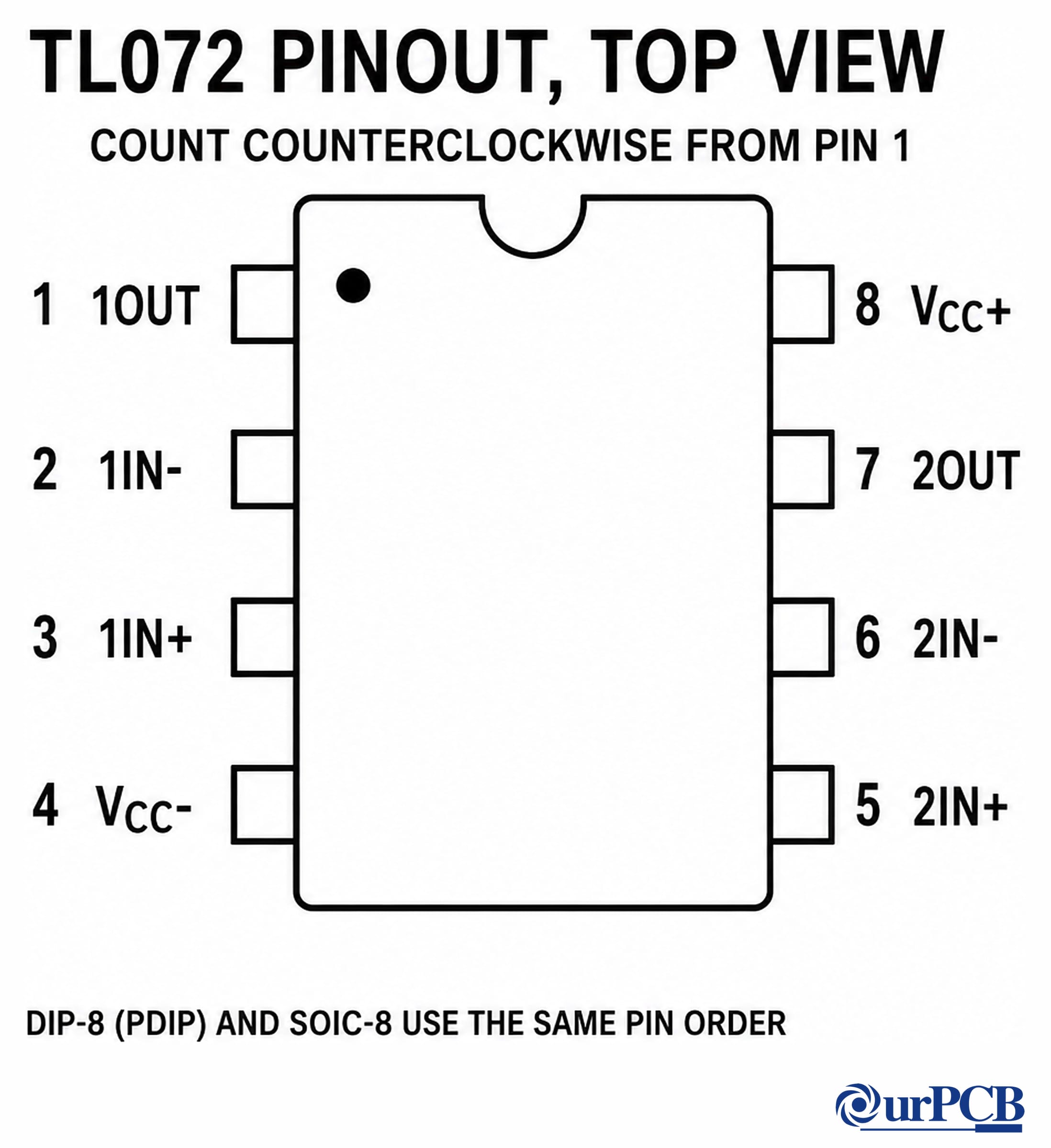 Top-view TL072 pinout with pins numbered counterclockwise from pin one: pin 1 1OUT, pin 2 1IN-, pin 3 1IN+, pin 4 VCC-, pin 5 2IN+, pin 6 2IN-, pin 7 2OUT, and pin 8 VCC+; DIP-8 (PDIP) and SOIC-8 share the same pin order