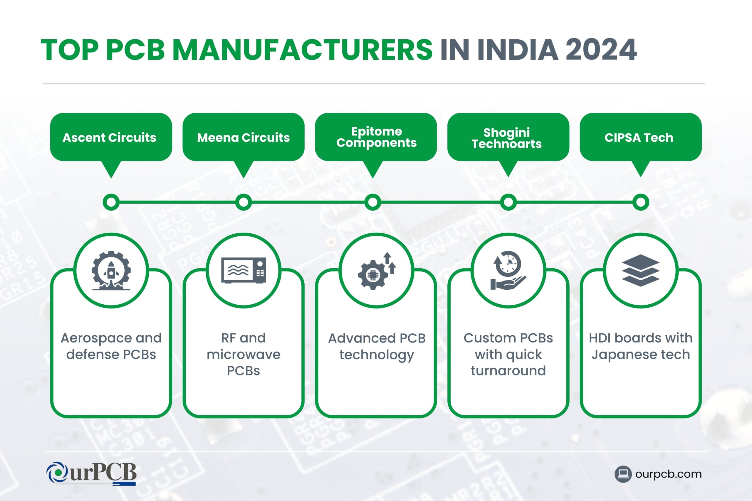 Infographic highlighting the top PCB manufacturers in India for 2024