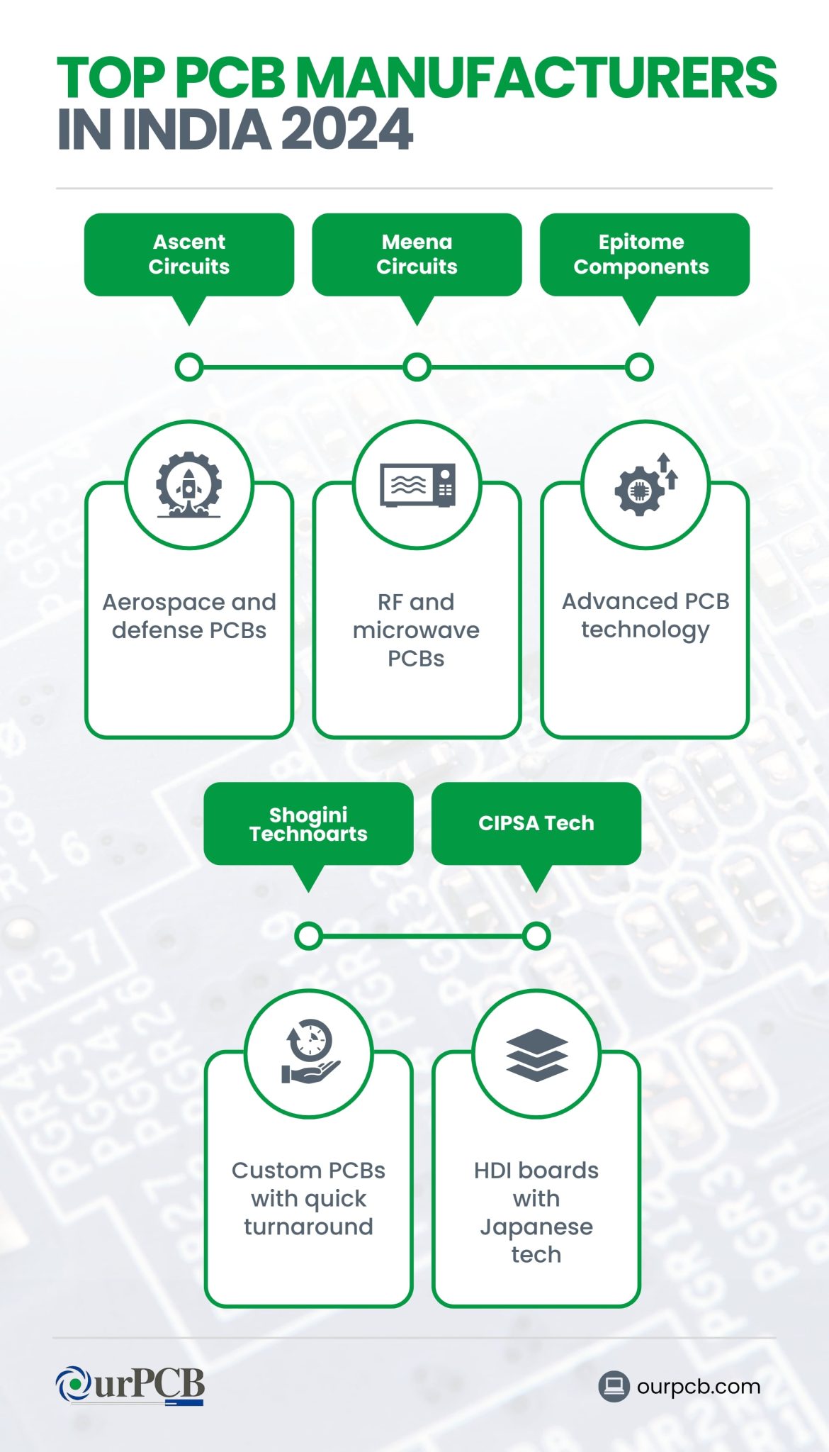 Top 10 Pcb Manufacturers In India 2024 Top 10 Pcb Manufacturers In India 2024