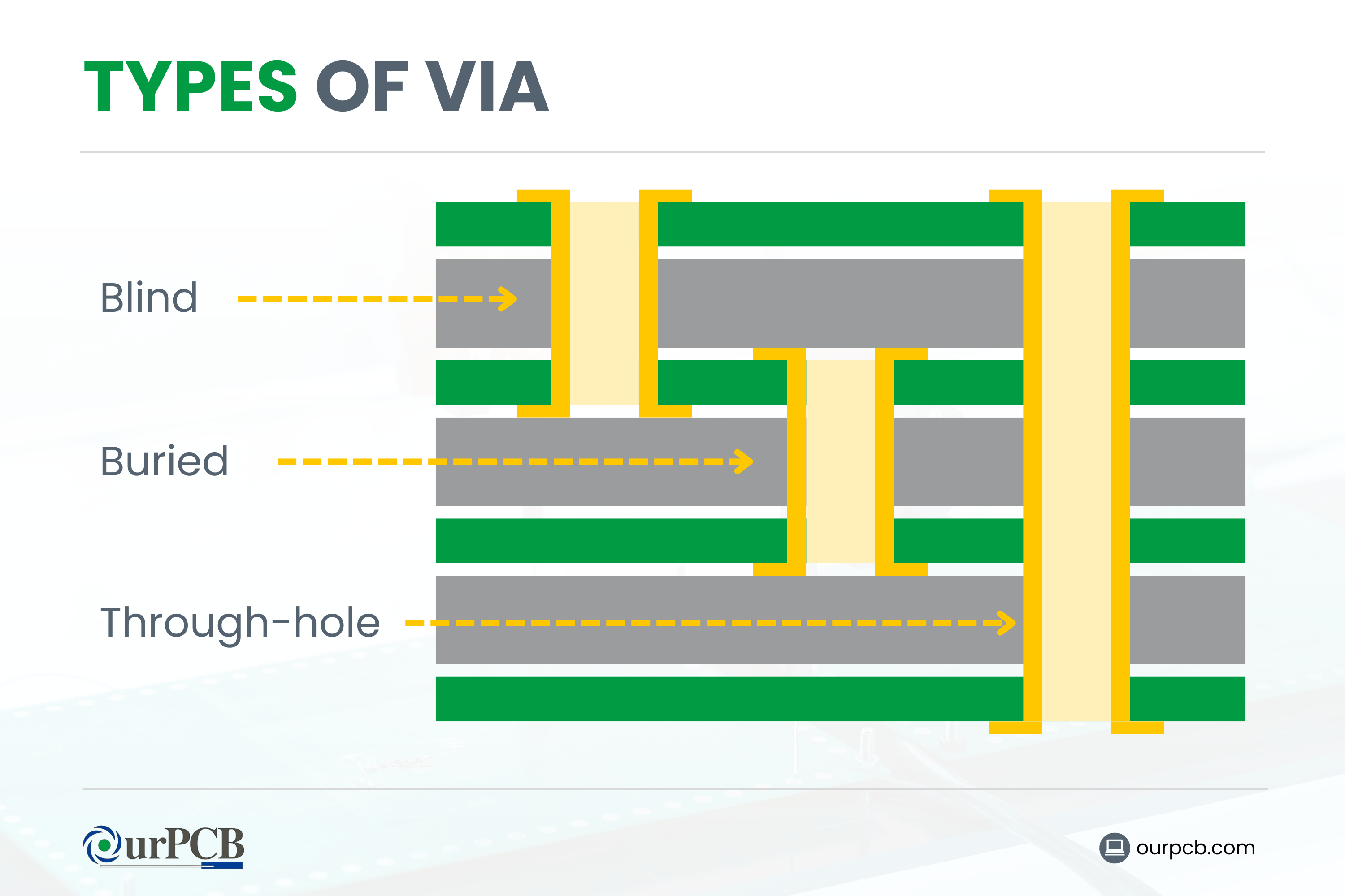 PCB Via | Understanding Via Connections and Sizes in PCB Design