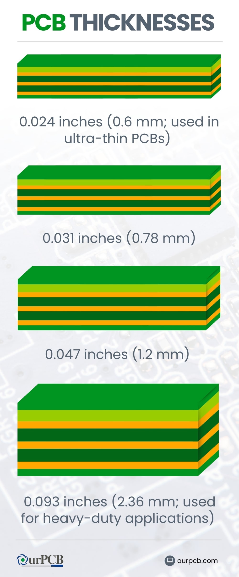 what defines standard pcb thickness